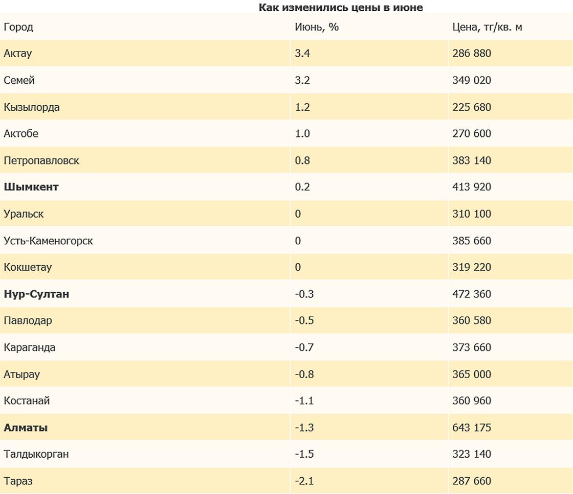 цены на квадратный метр жилья в городах Казахстана в июне 2022 года