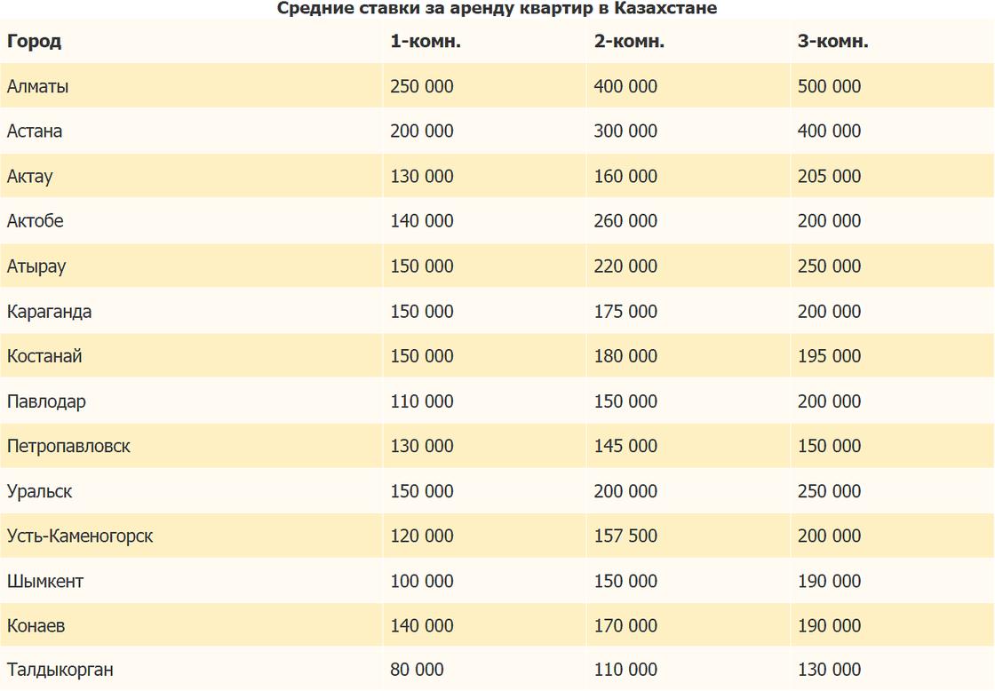 Средние цены на рынке арендного жилья в Казахстане