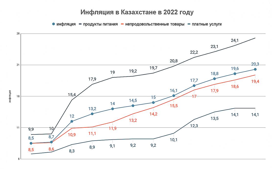 Инфляция в Казахстане в 2022 году