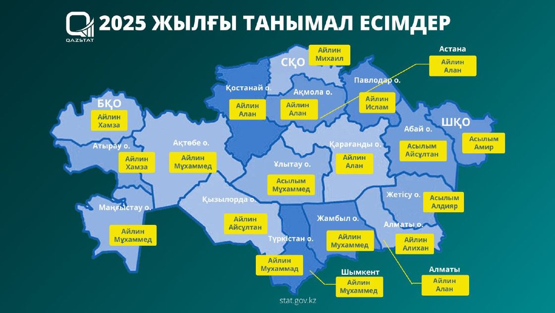 Самые популярные имена по регионам Казахстана