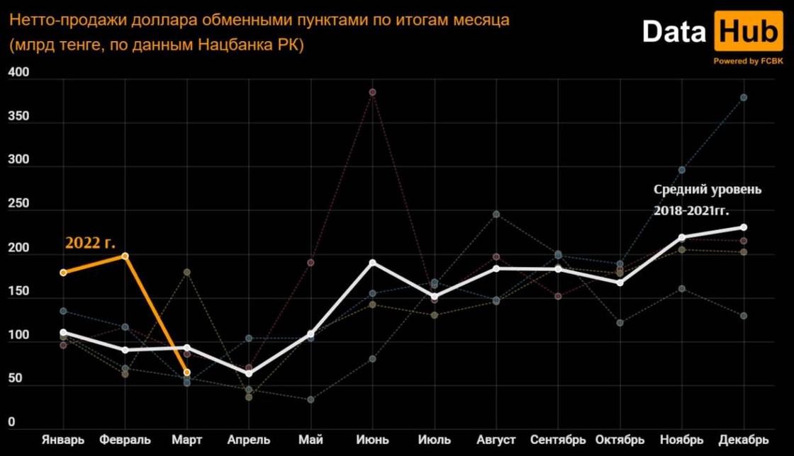 на графике показаны нетто-продажи доллара в Казахстане