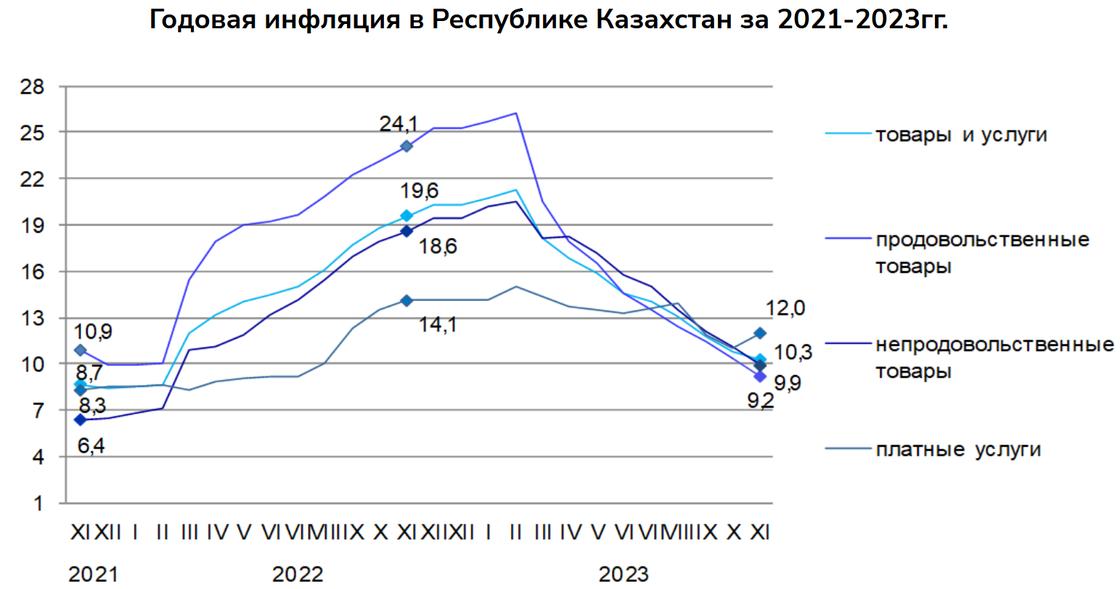 Инфляция в Казахстане