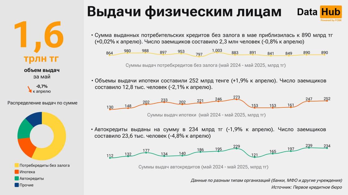 Выдачи кредитов в мае