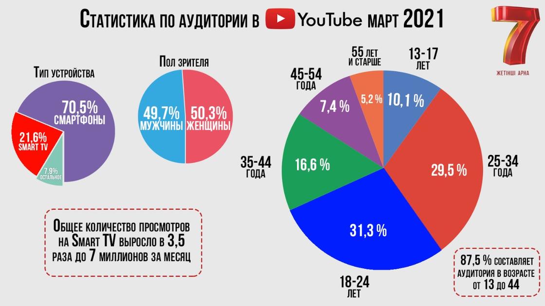 Статистика по аудитории в YouTube