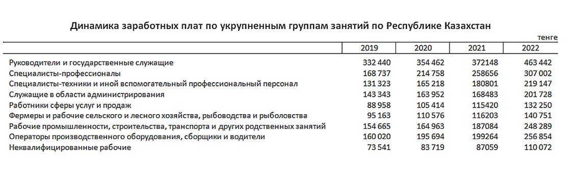 Где казахстанцы зарабатывают больше всего.