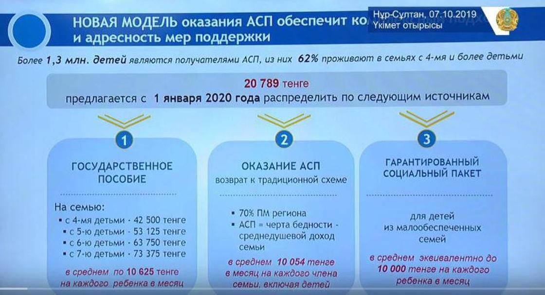 Новые правила выдачи соцпомощи введут в Казахстане