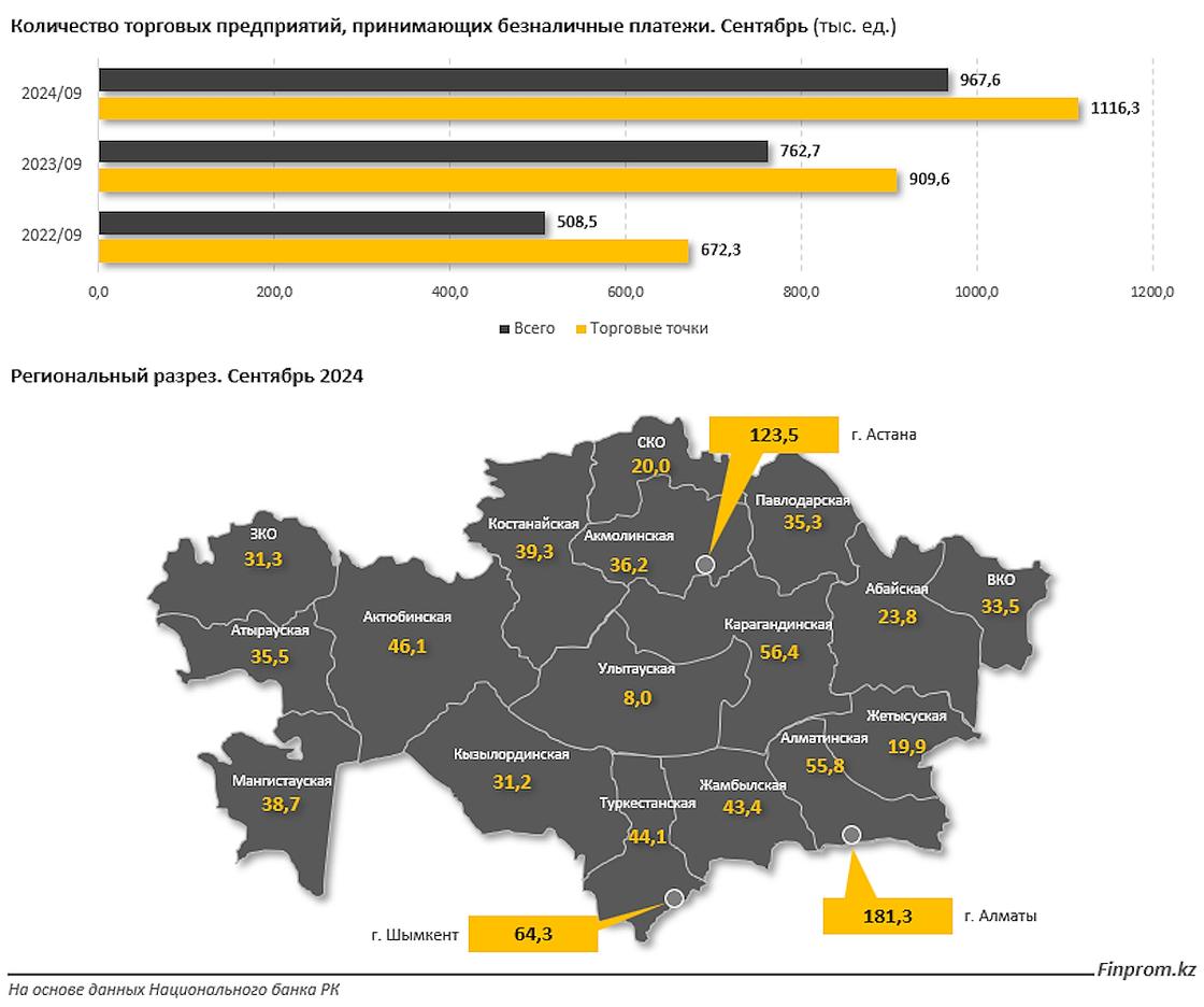 Развитие безналичных платежей в регионах Казахстана