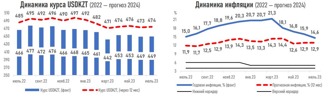 Прогнозы экспертов по поводу инфляции в стране и курса тенге.