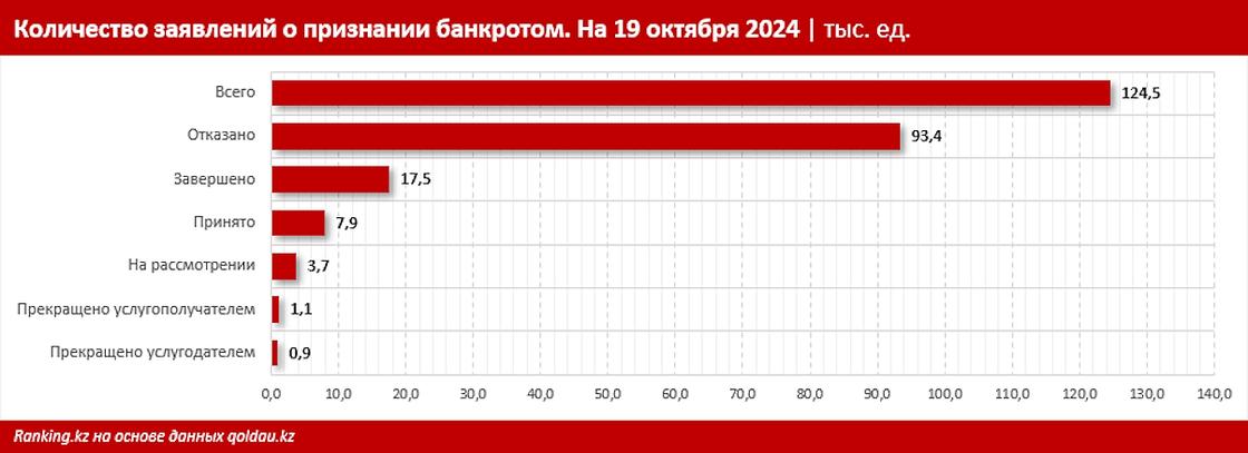 Статус заявок на банкротство в Казахстане