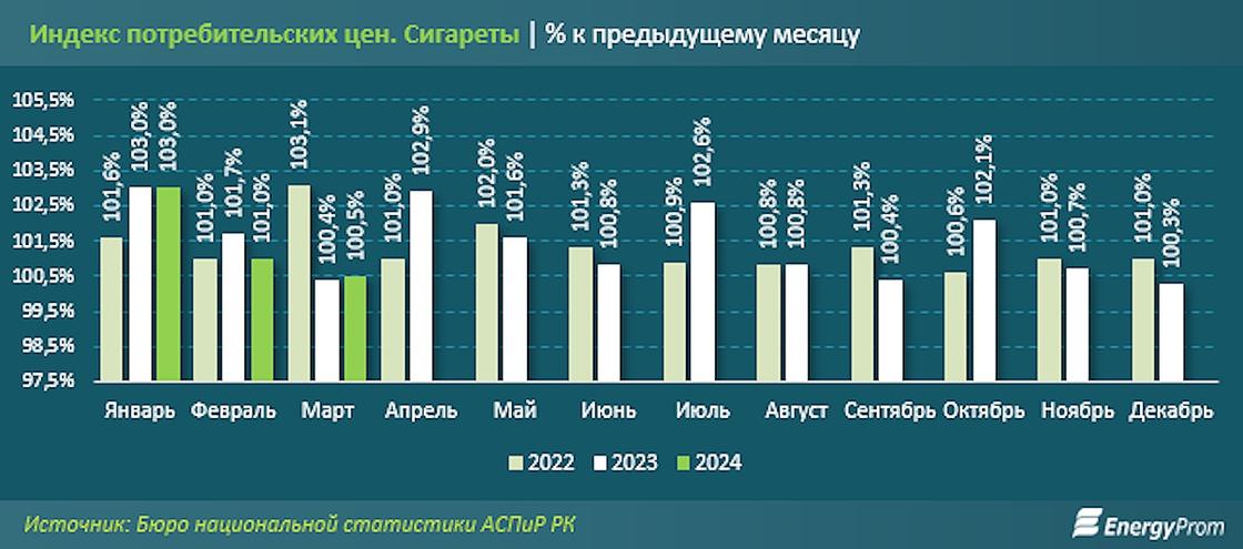 Рост цен на сигареты в Казахстане