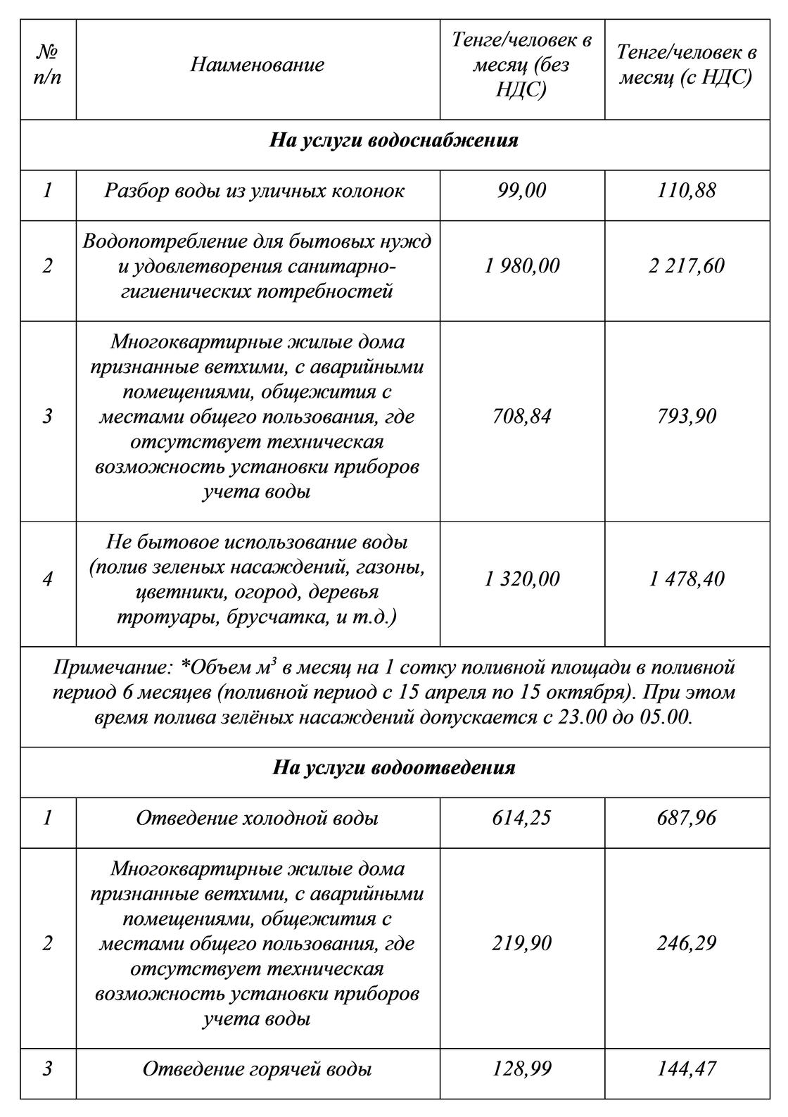 Нормы потребления воды для жильцов без счетчиков