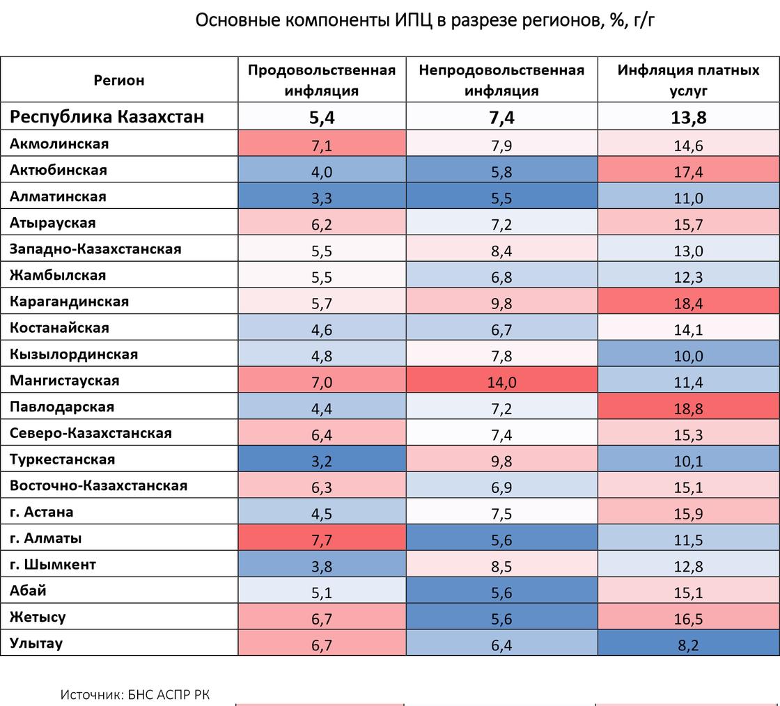 Инфляция в регионах Казахстана