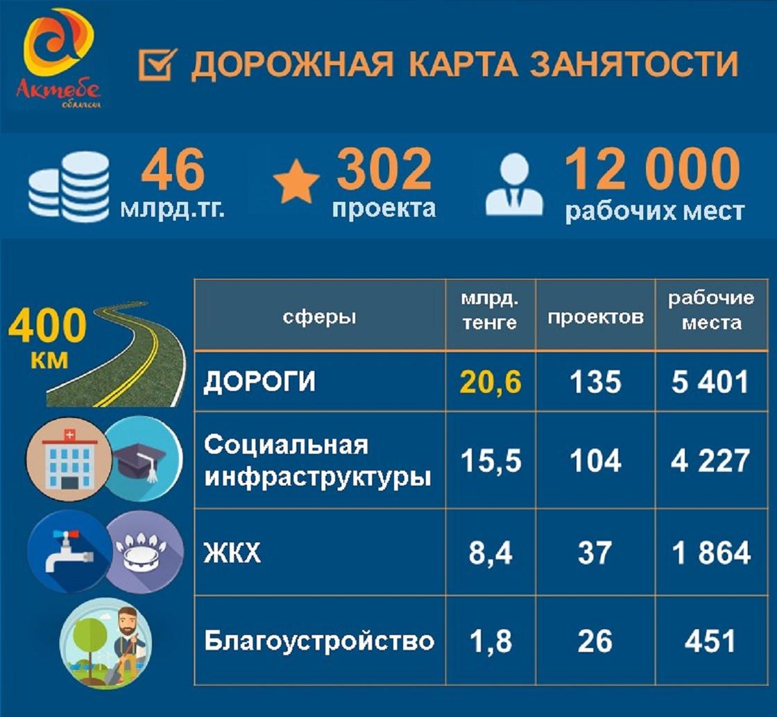В Актюбинской области будет реализована Дорожная Карта занятости