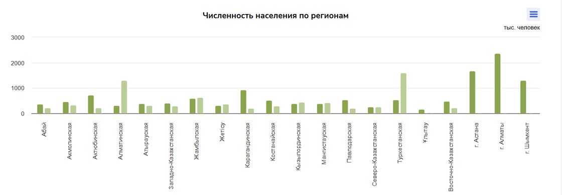 Численность населения по регионам