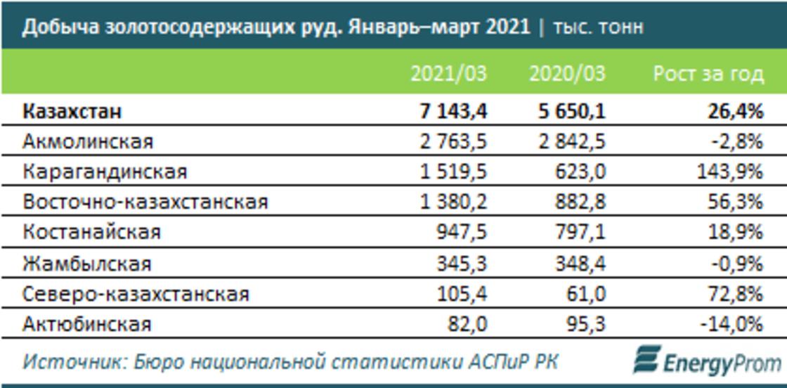 Сколько золота в казахстане. Добыча золота в Казахстане 2021. Добыча золота Казахстан 2022. Себестоимость молока. Добыча руды в Казахстане.