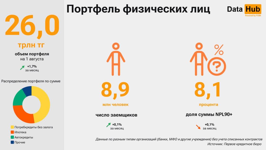 Выдачи кредитов физлицам в Казахстане. Всего граждане должны банкам 26 трлн тенге