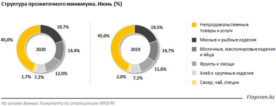 Уровень прожиточного минимума вырос в Казахстане