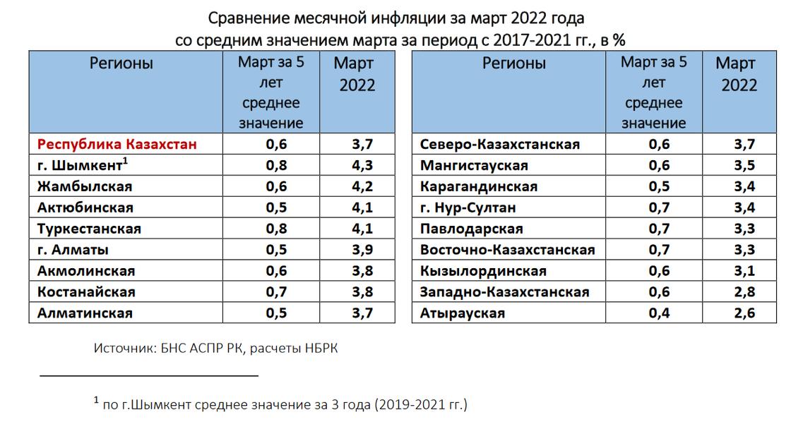 рост цен за месяц в регионах казахстана в марте 2022 года