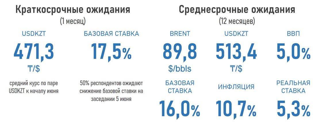 Прогнозы по поводу курса тенге и инфляции в Казахстане