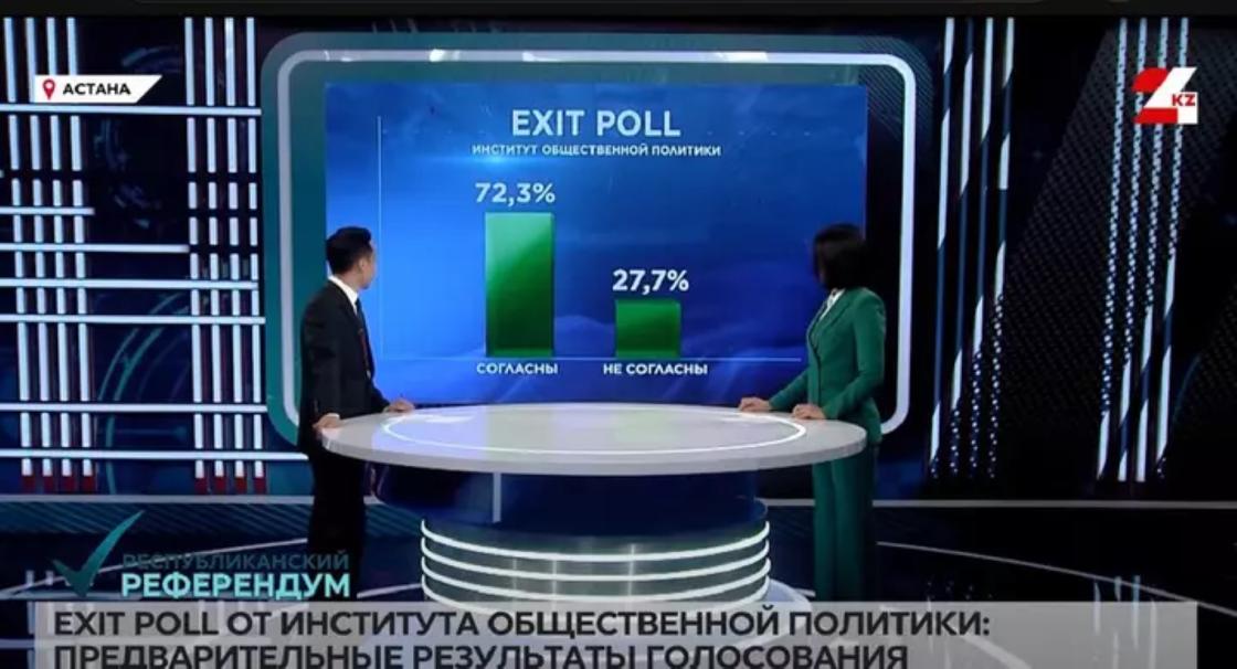 Exit poll нәтижесі