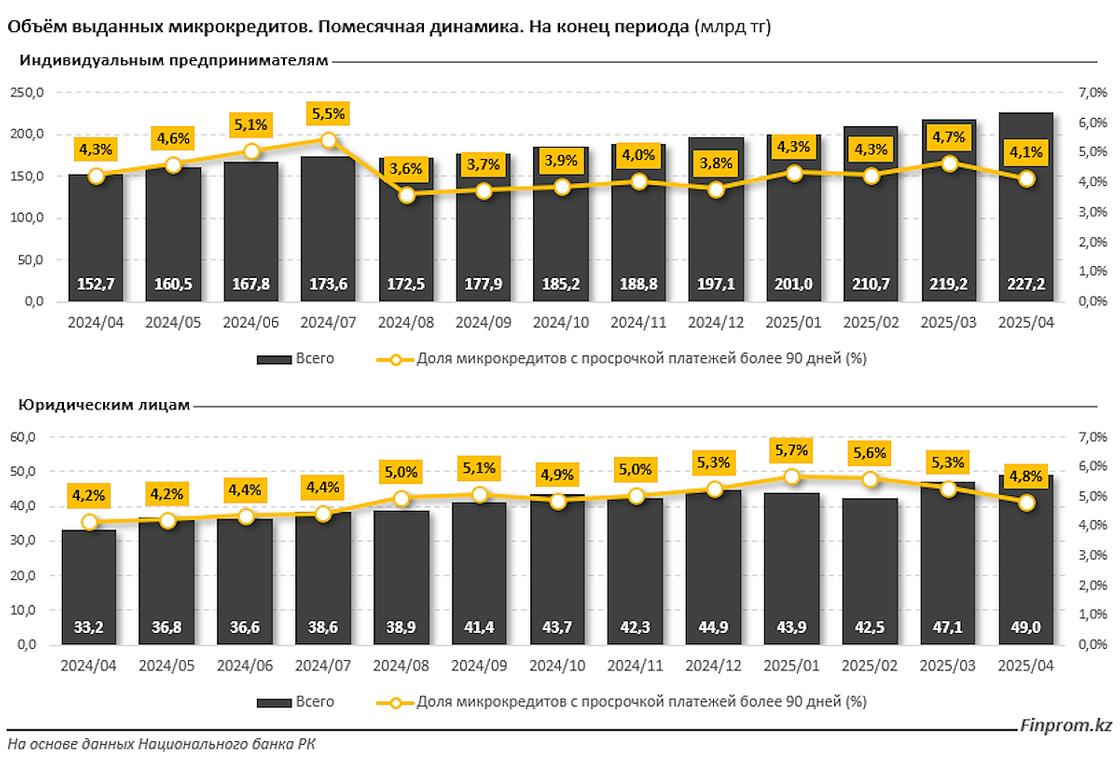 МФО выдали ИП микрозаймов на 227,2 млрд тенге, а юрлицам - 49 млрд тенге МФО выдали ИП микрозаймов на 227,2 млрд тенге, а юрлицам - 49 млрд тенге