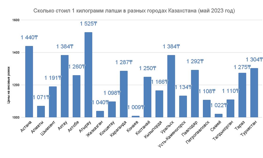 Стоимость лапши в Казахстане (май 2023 года)