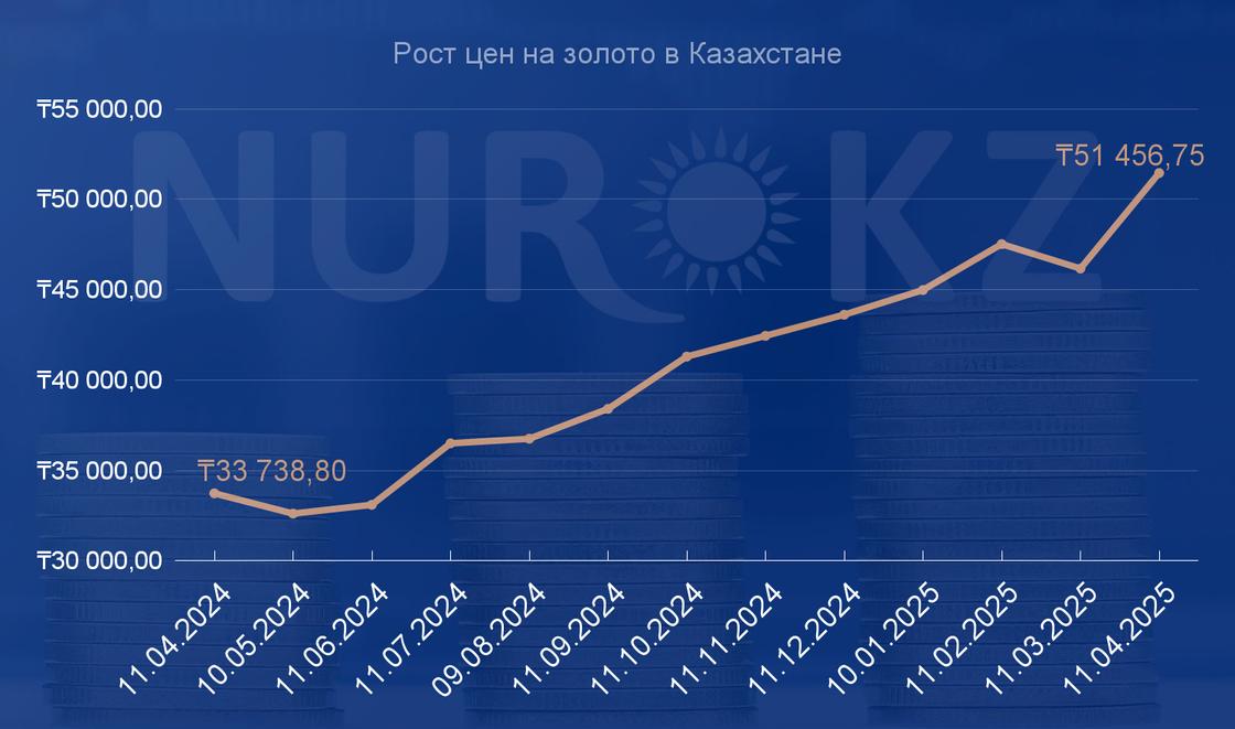Рост цен на золото в Казахстане Рост цен на золото в Казахстане