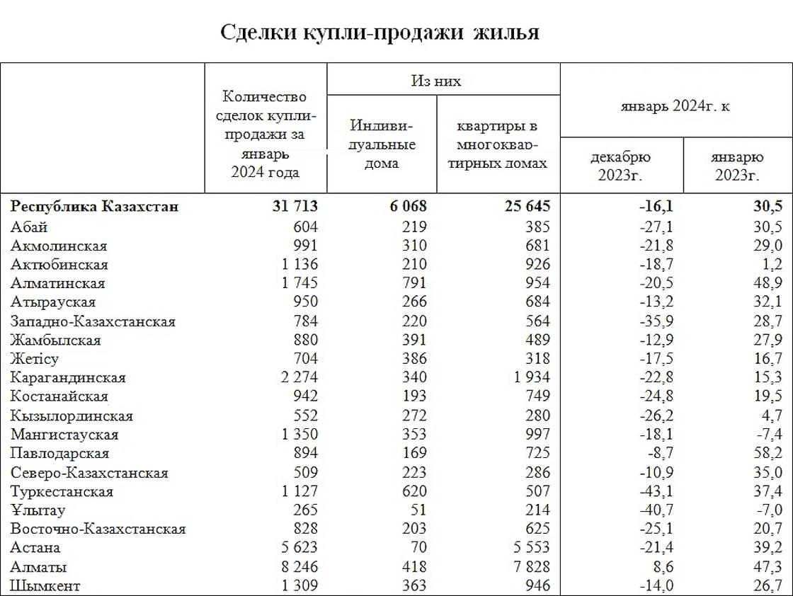 Спрос на жилье упал на 16,1% за месяц.