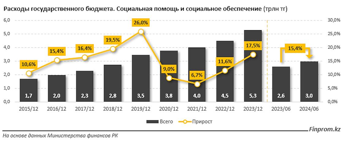 Расходы на социальную поддержку в Казахстане