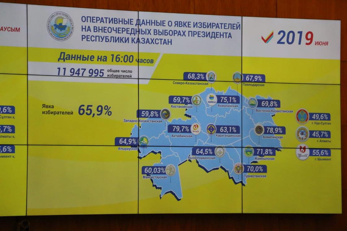Почти 66 процентов казахстанцев уже проголосовали за будущего президента в Казахстане