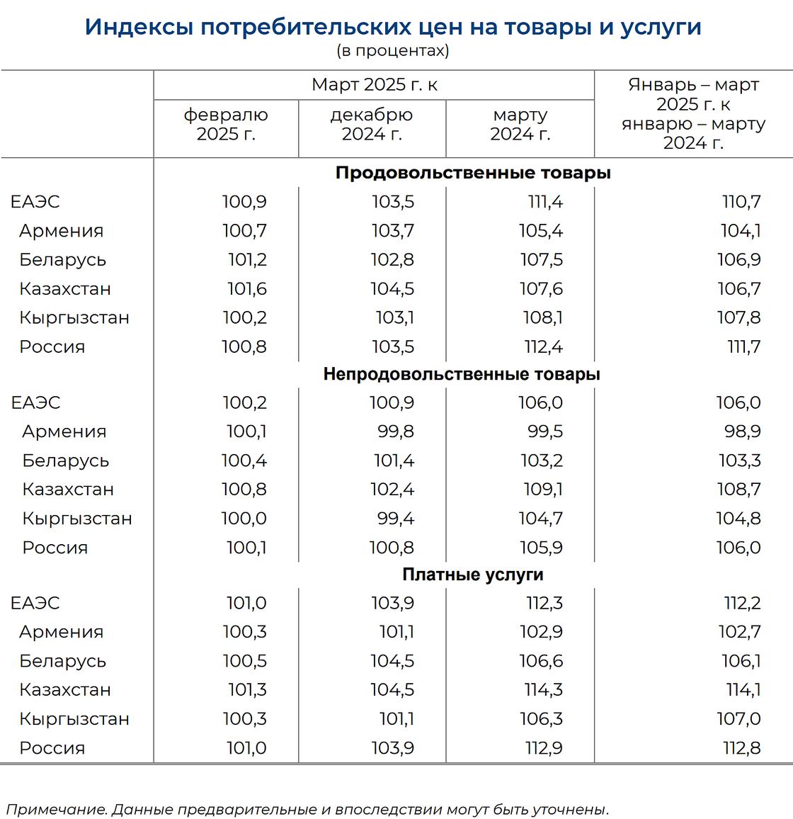 Инфляция в Казахстане и в странах ЕАЭС Инфляция в Казахстане и в странах ЕАЭС