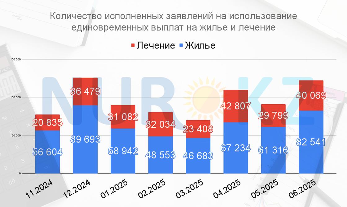 В июне казахстанцы подали 82 541 заявку на использование пенсионных накопления для улучшения жилищных условий и 40 069 заявок на лечение В июне казахстанцы подали 82 541 заявку на использование пенсионных накопления для улучшения жилищных условий и 40 069 заявок на лечение