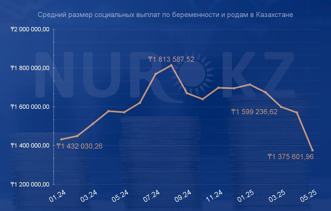 Средний размер соцвыплат по беременности и родам из ГФСС уменьшился на 12,39% за месяц после введения ограничений на сумму, которая используется для расчета размера Средний размер соцвыплат по беременности и родам из ГФСС уменьшился на 12,39% за месяц после введения ограничений на сумму, которая используется для расчета размера