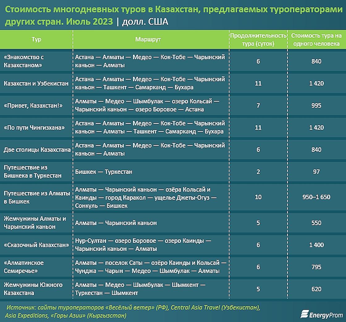 Иностранные туры по Казахстану.