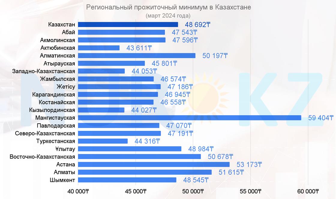 Региональный прожиточный минимум в Казахстане в марте 2024 года равен 48 692 тенге.