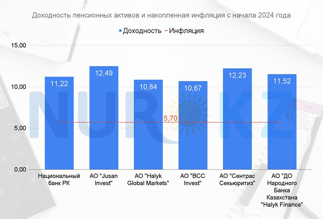 Доходность пенсионных активов на 1 октября 2024 года