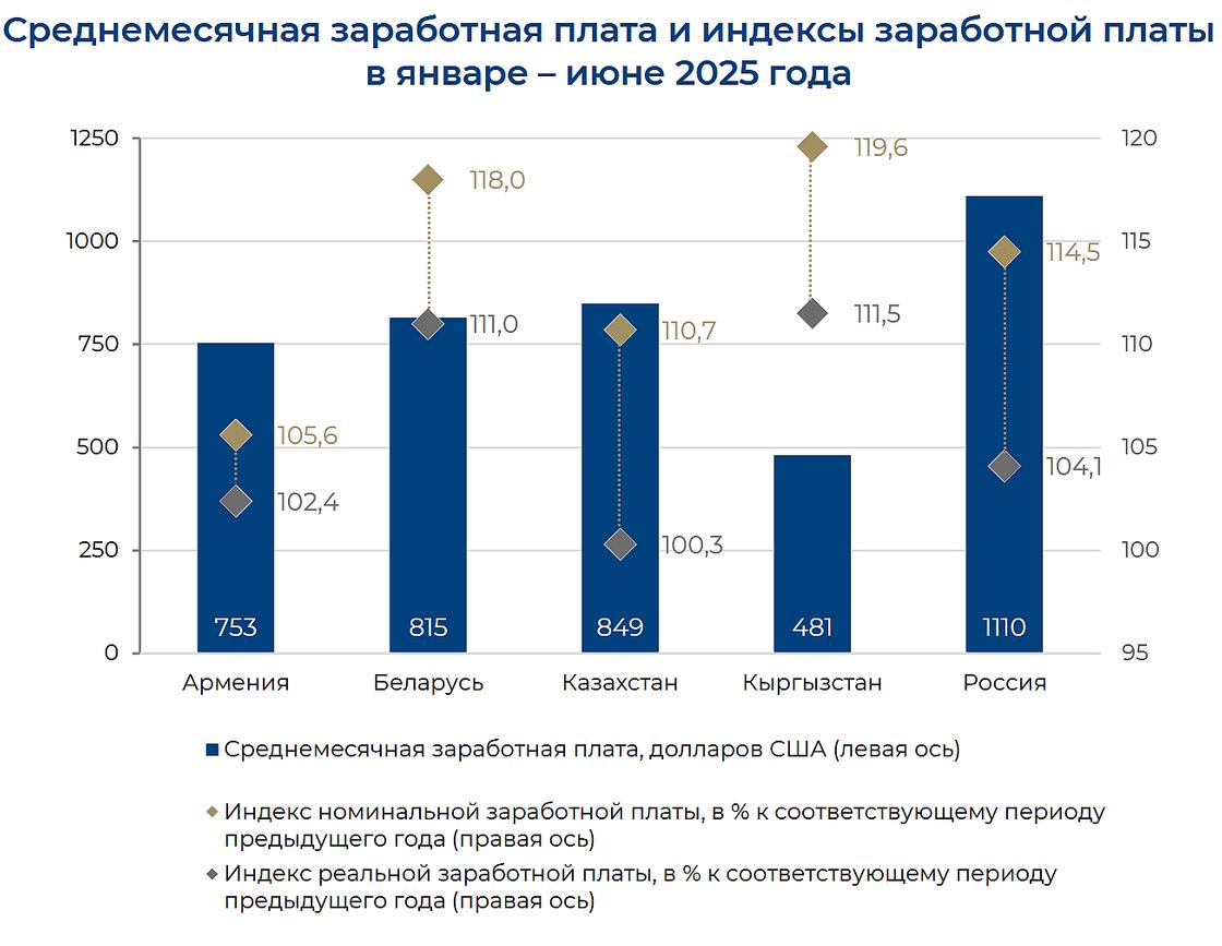 Рост зарплат в странах ЕАЭС