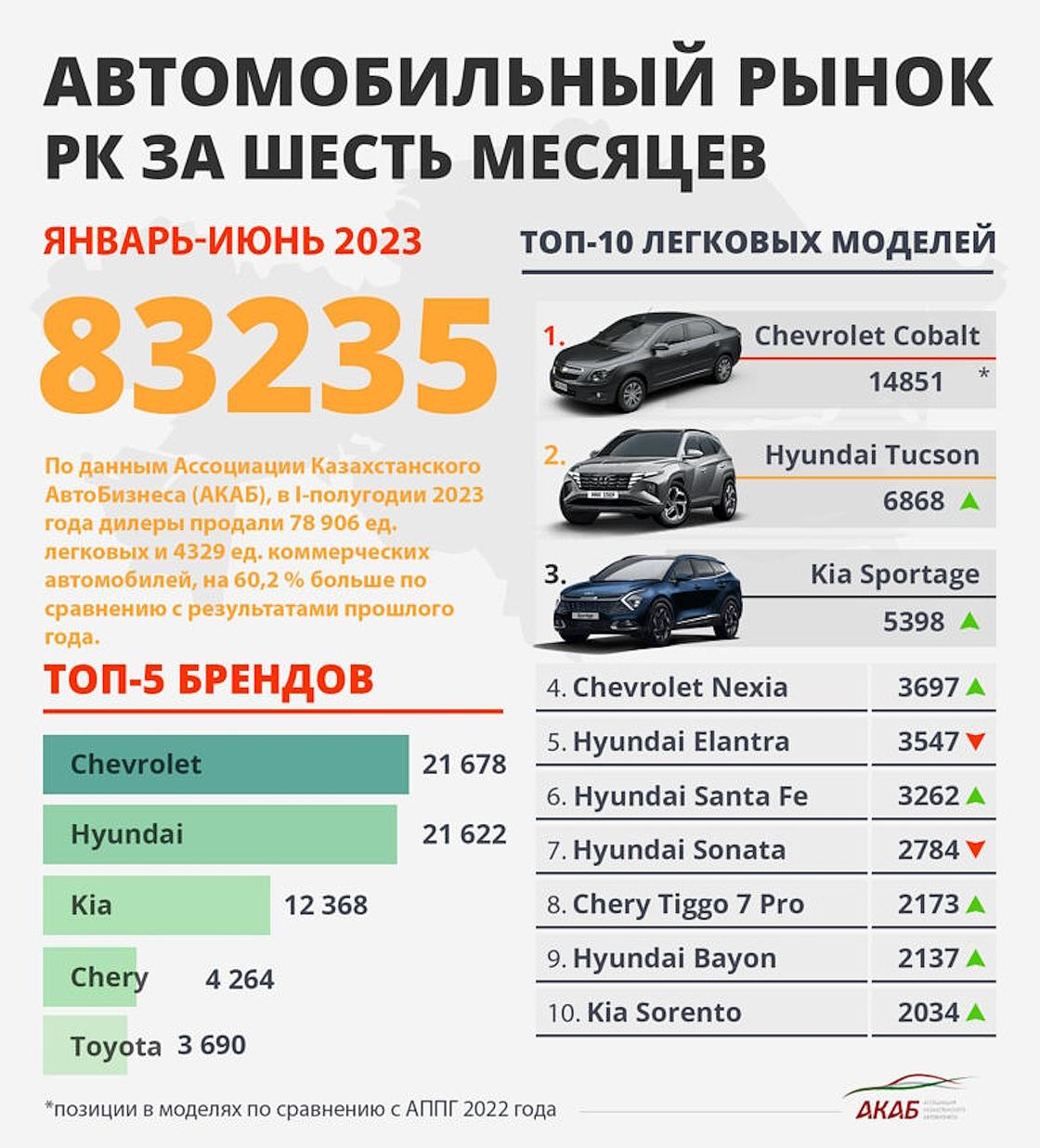 За первые 6 месяцев 2023 года в Казахстане было продано 83 235 новых авто