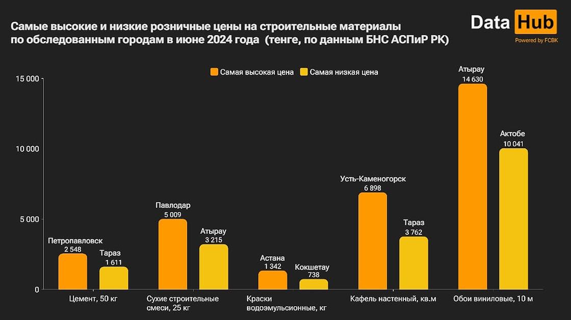 Цены на строительные материалы в Казахстане