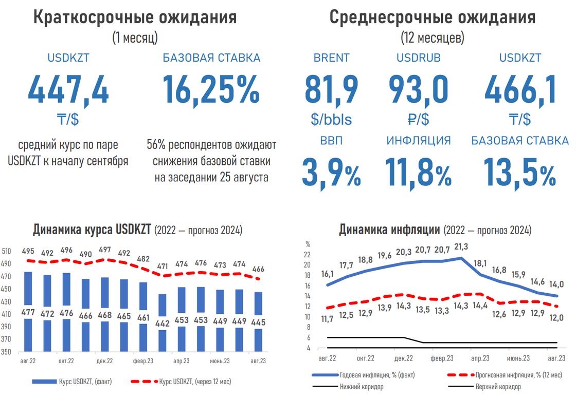 Прогнозы экспертов финансового рынка Казахстана