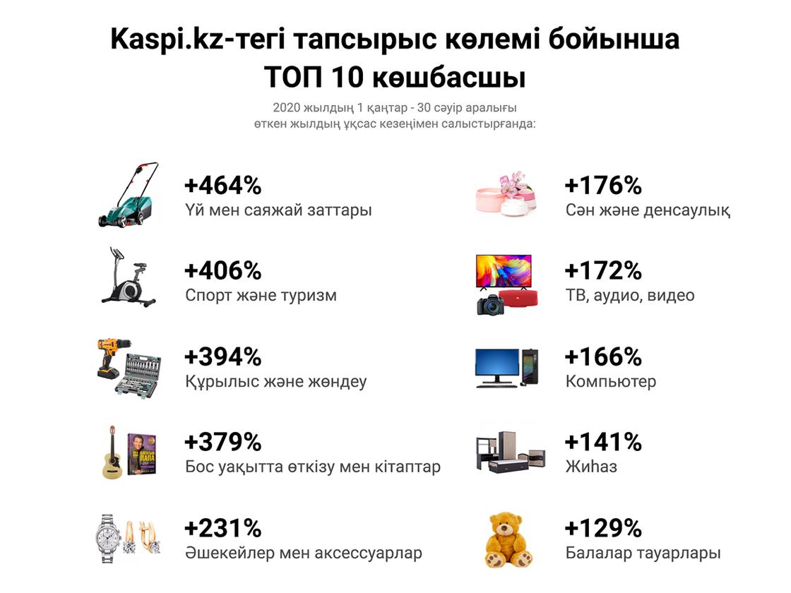 Қазақстандықтар Kaspi.kz арқылы рекордтық мөлшерде онлайн зат сатып алды