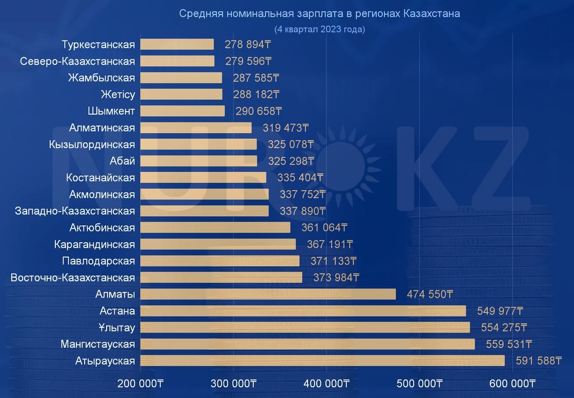 Средняя номинальная зарплата в Казахстане (4 квартал 2023 года)