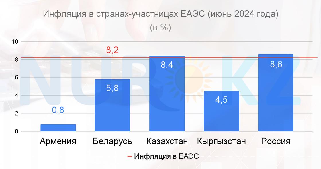 Темпы роста цен в странах-участницах Евразийского экономического союза (ЕАЭС)