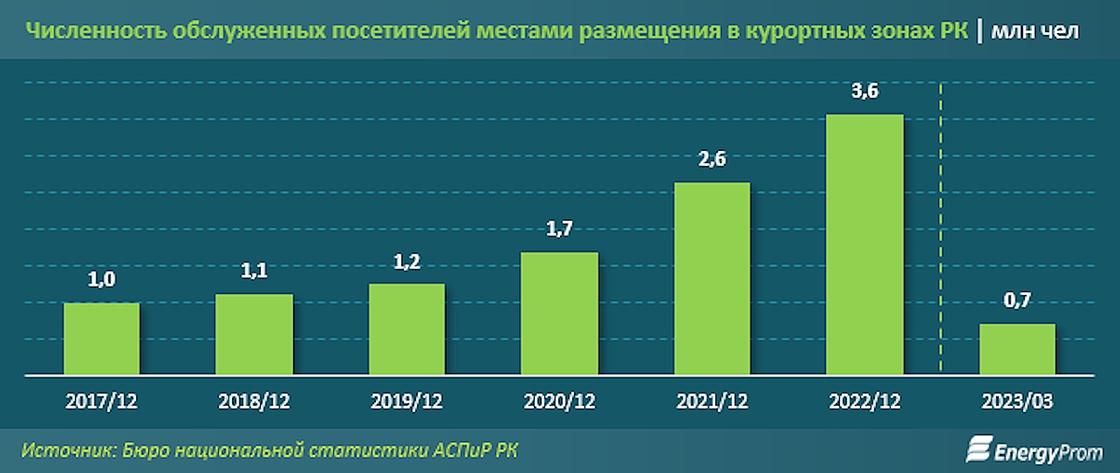 Более 700 тыс. отдыхающих за 3 месяца 2023 года зафиксировали аналитики в курортных зонах Казахстана.