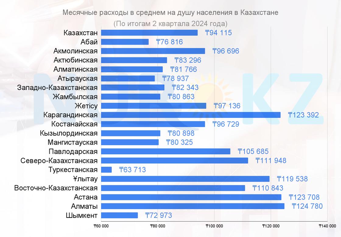 Месячные расходы казахстанцев на душу населения в 2 квартале 2024 года