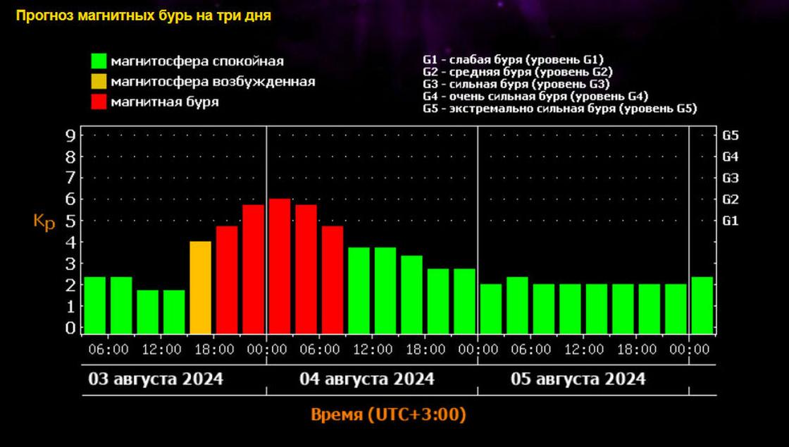 Прогноз магнитных бурь по времени Москвы