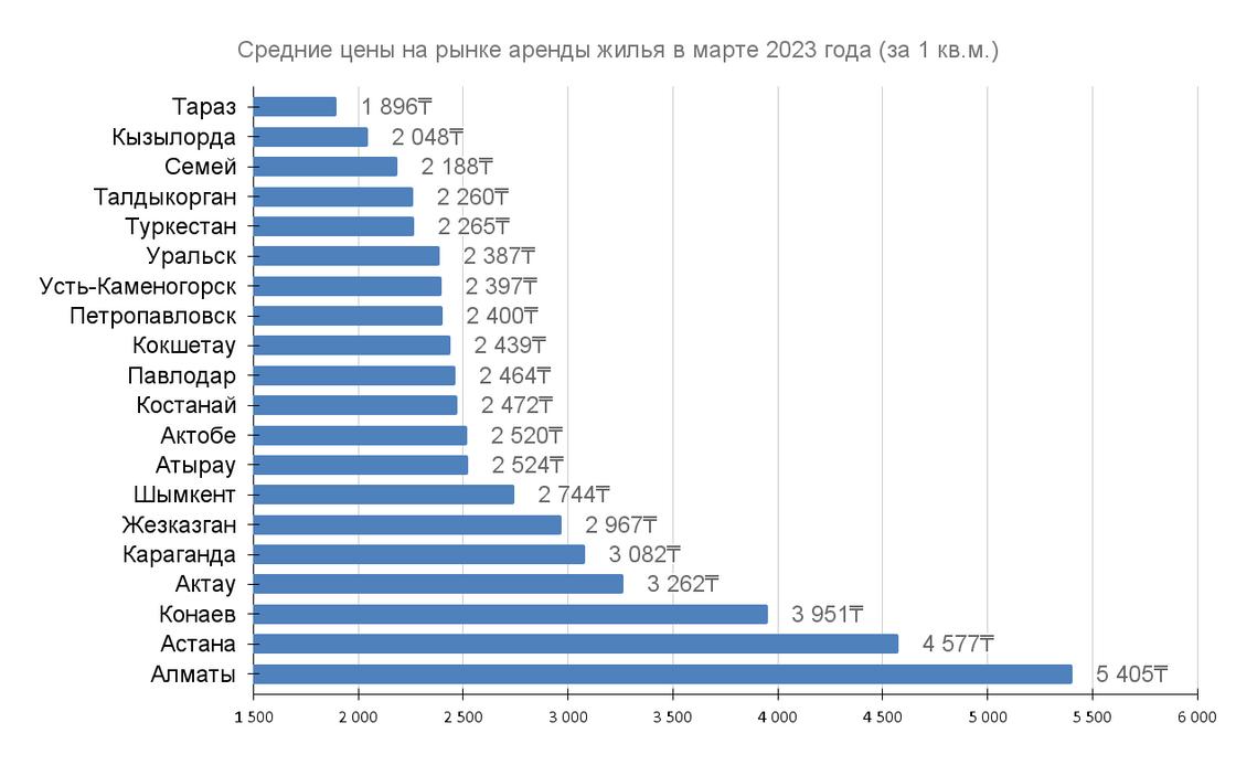 Цены на рынке аренды жилья в Казахстане