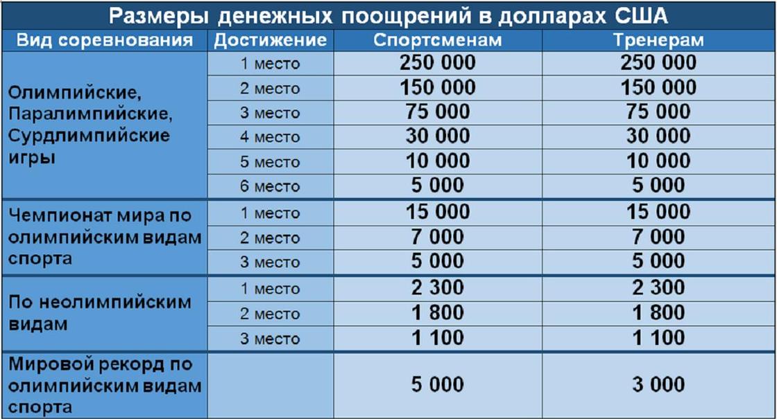 Сколько получают казахстанские спортсмены за победы на международных соревнованиях