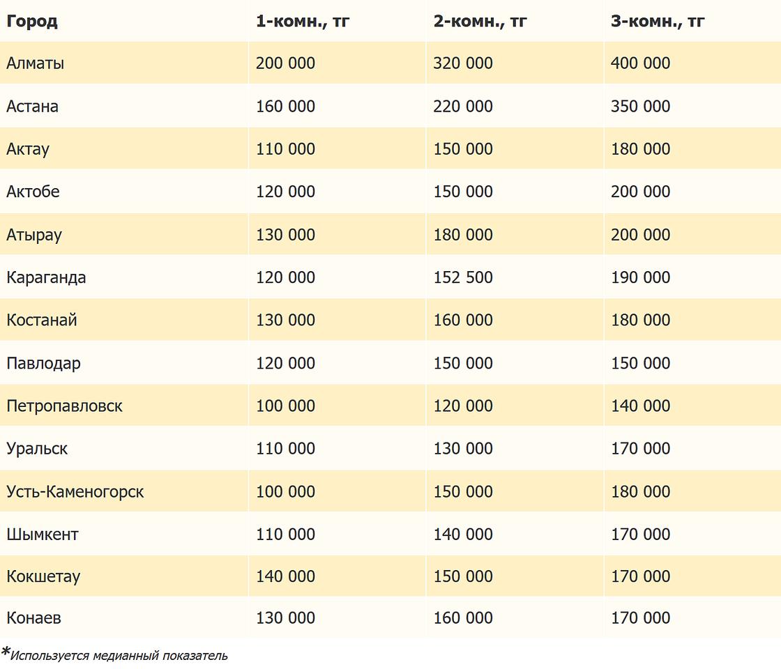 Стоимость арендного жилья в Казахстане