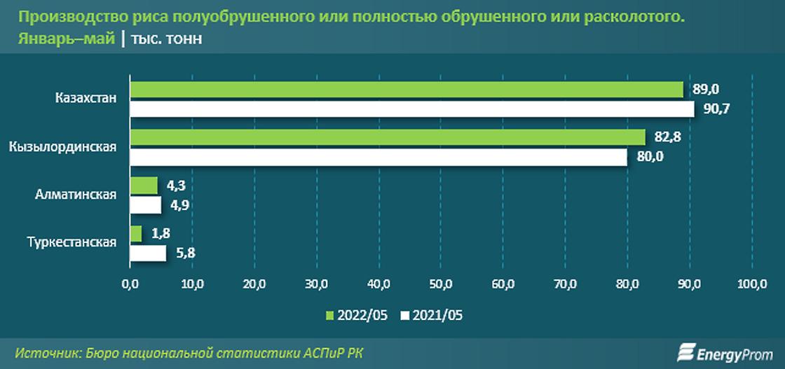 произовдство риса по регионам